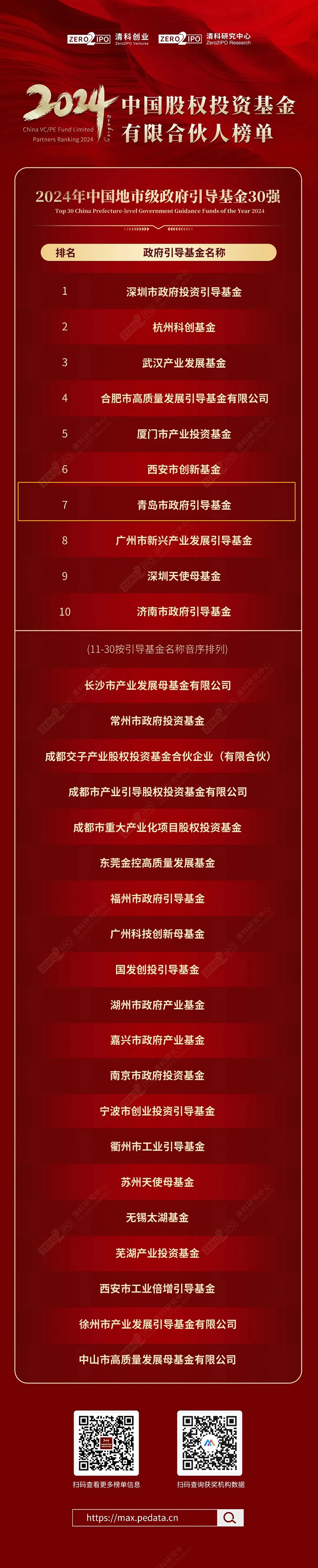 青岛市政府引导基金喜获2024中国地市级政府引导基金30强榜单TOP7